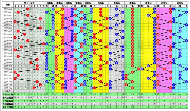 福彩双色球2019106期开奖走势图