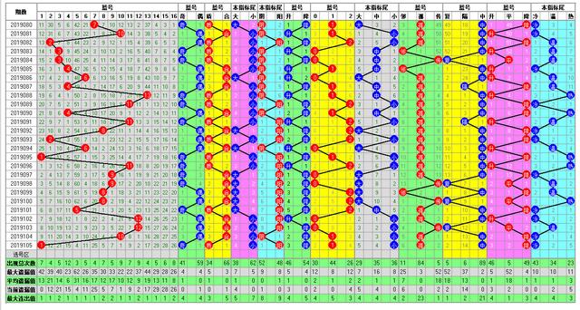 福彩双色球2019106期开奖走势图