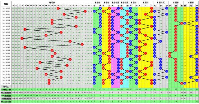 福彩双色球2019106期开奖走势图