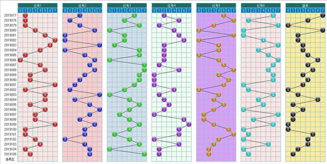 福彩双色球2019106期开奖走势图