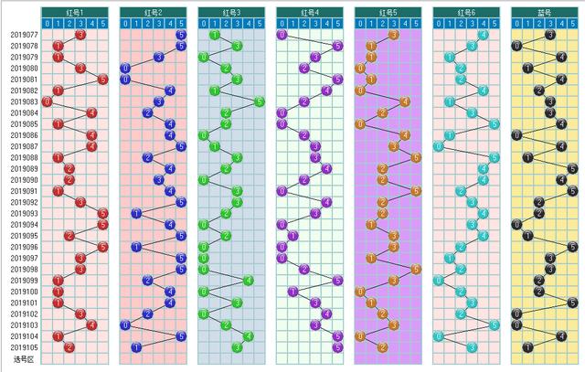 福彩双色球2019106期开奖走势图