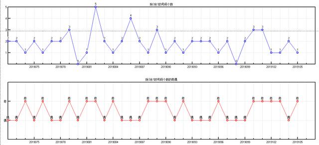 福彩双色球2019106期开奖走势图