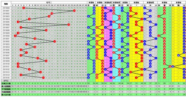 福彩双色球2019106期开奖走势图