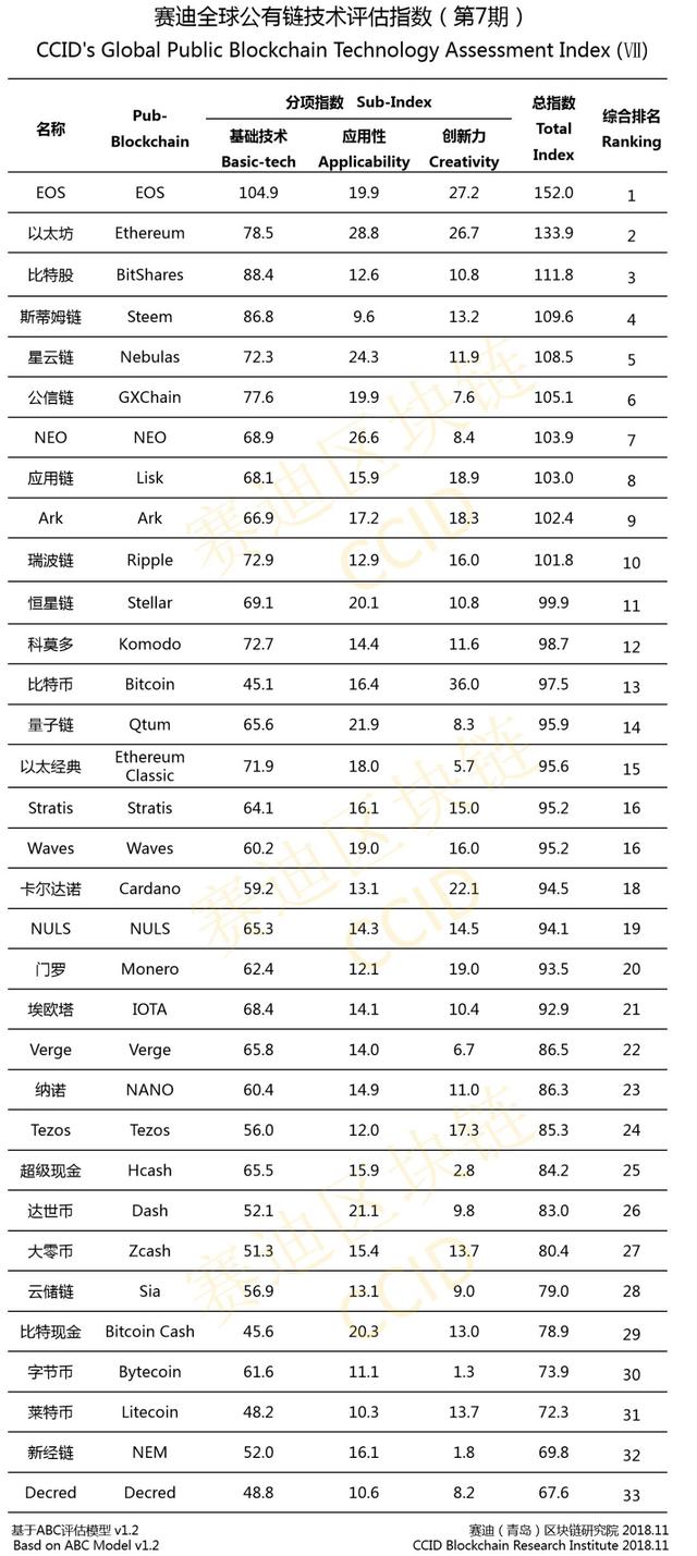 赛迪发布全球公有链技术评估指数（第7期）前三名依然为EOS、以太坊、比特股 比特币升至13位