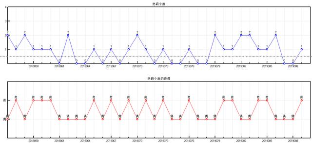 福彩双色球2019090期开奖走势图-形态 分区间 余数个数冷温热个数