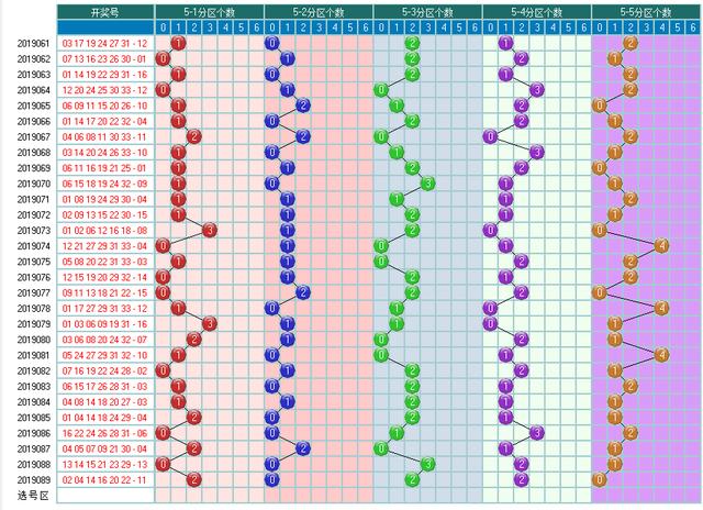 福彩双色球2019090期开奖走势图-形态 分区间 余数个数冷温热个数