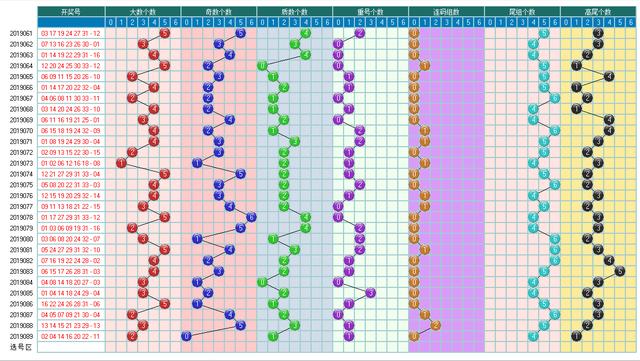 福彩双色球2019090期开奖走势图-形态 分区间 余数个数冷温热个数
