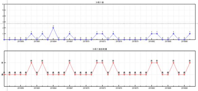 福彩双色球2019090期开奖走势图-形态 分区间 余数个数冷温热个数