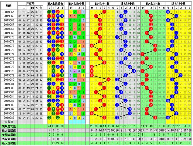 福彩双色球2019090期开奖走势图-形态 分区间 余数个数冷温热个数