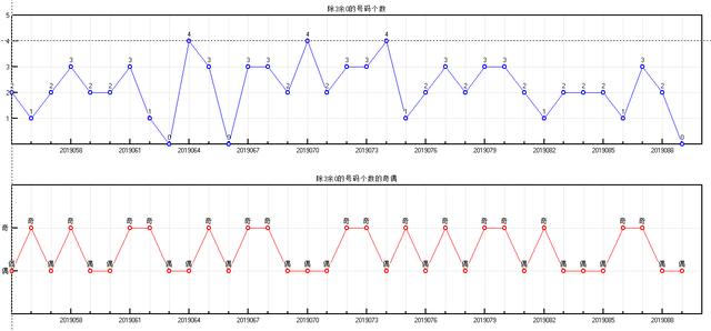 福彩双色球2019090期开奖走势图-形态 分区间 余数个数冷温热个数