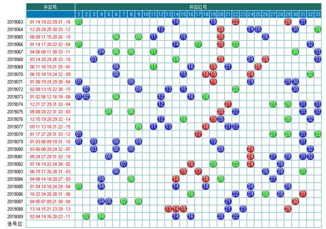福彩双色球2019090期开奖走势图-形态 分区间 余数个数冷温热个数