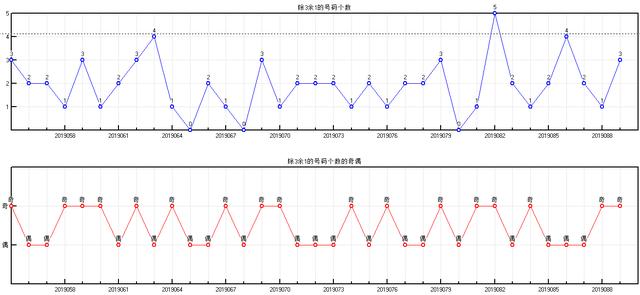 福彩双色球2019090期开奖走势图-形态 分区间 余数个数冷温热个数