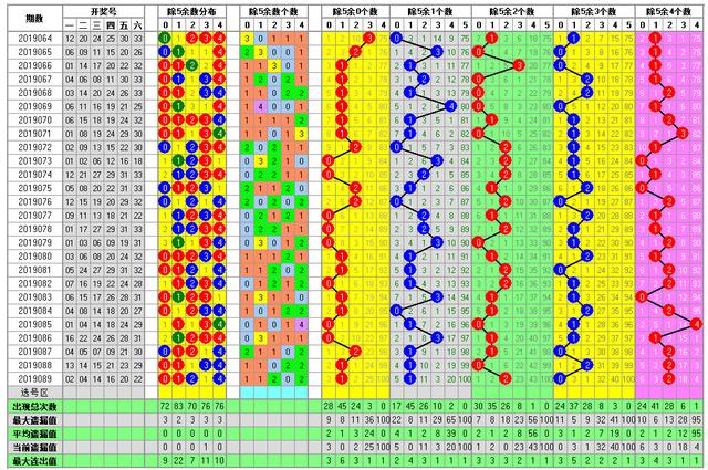 福彩双色球2019090期开奖走势图-形态 分区间 余数个数冷温热个数