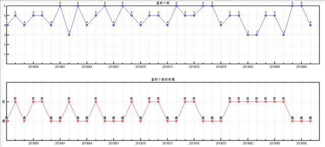 福彩双色球2019090期开奖走势图-形态 分区间 余数个数冷温热个数