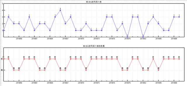 福彩双色球2019090期开奖走势图-形态 分区间 余数个数冷温热个数