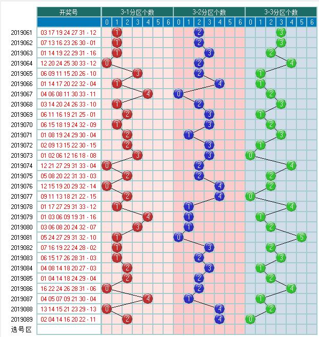 福彩双色球2019090期开奖走势图-形态 分区间 余数个数冷温热个数