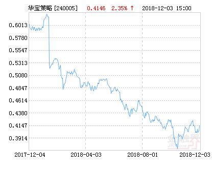 华宝多策略股票净值上涨2.35% 请保持关注