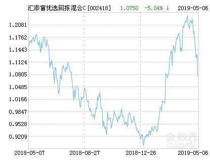 汇添富优选回报灵活配置混合C基金最新净值跌幅达5.04%