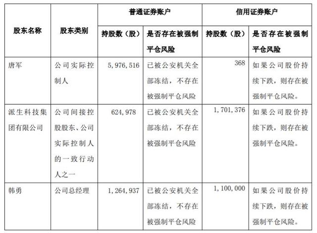 唐军系上亿市值派生科技股票遭西南证券强制平仓 占总股本1.84%