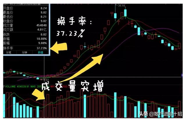 一旦“换手率”达到25%，必须毫不犹豫清仓，走慢一秒都是深套