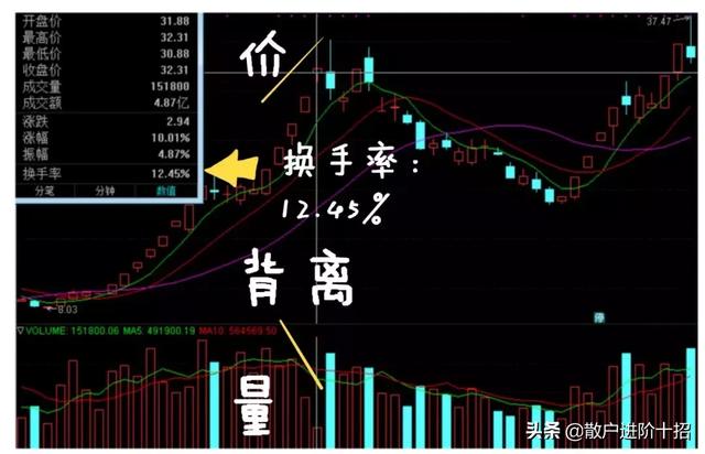 一旦“换手率”达到25%，必须毫不犹豫清仓，走慢一秒都是深套