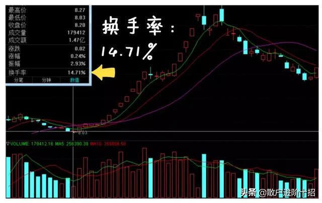 一旦“换手率”达到25%，必须毫不犹豫清仓，走慢一秒都是深套