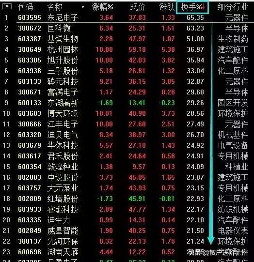 一旦“换手率”达到25%，必须毫不犹豫清仓，走慢一秒都是深套