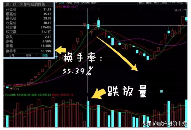 一旦“换手率”达到25%，必须毫不犹豫清仓，走慢一秒都是深套