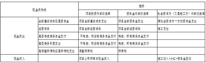 PPP名人桑国权：PPP项目社会资本方投资收益指标应该是什么