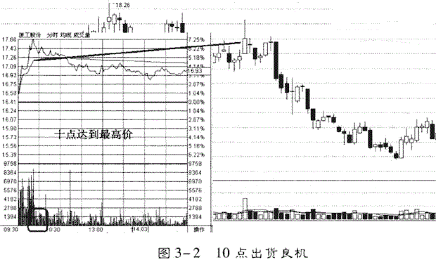 炒股恶习，天天恨不得盯盘14400秒，看盘到底看什么？5个黄金时段请盯紧！