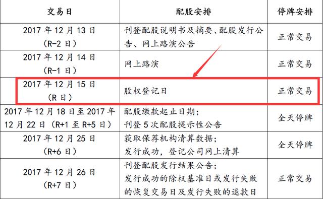 重要提醒！如不参加天齐锂业配股，今天必须卖出