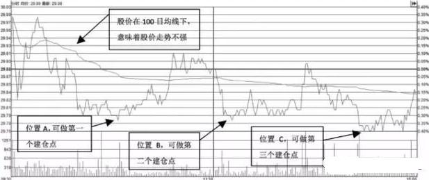 极少人知道的T+0仓位管理，一旦摸透，你就是股市高手！