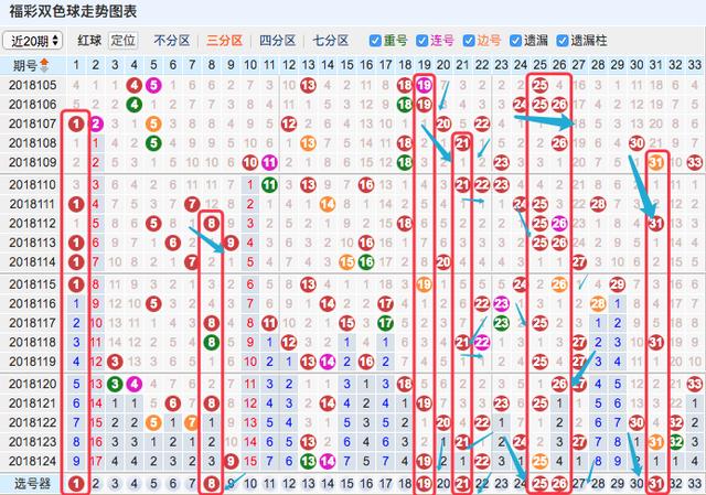 福彩双色球第125期精选一注推荐：红球关注龙头08凤尾31