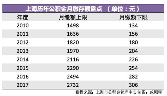 7月1日起上海公积金缴存基数调整 月缴存上限2996元