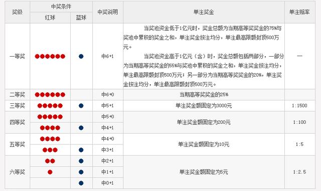 Go语言验证双色球新玩法