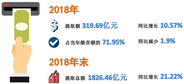 86%用于住房消费  苏州市住房公积金年度报告出炉