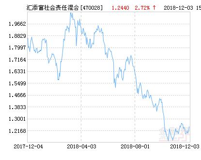 汇添富社会责任混合基金最新净值涨幅达2.72%