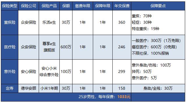 保险怎么买才划算，这6种方案组合，轻松读懂怎么买！