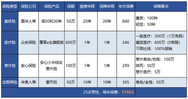 保险怎么买才划算，这6种方案组合，轻松读懂怎么买！