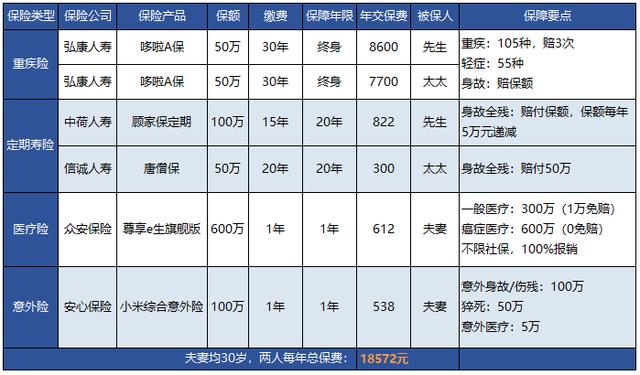 保险怎么买才划算，这6种方案组合，轻松读懂怎么买！