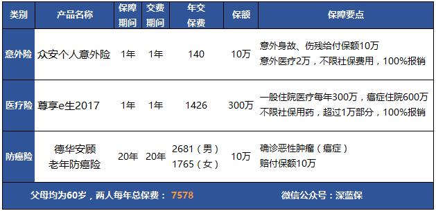 保险怎么买才划算，这6种方案组合，轻松读懂怎么买！