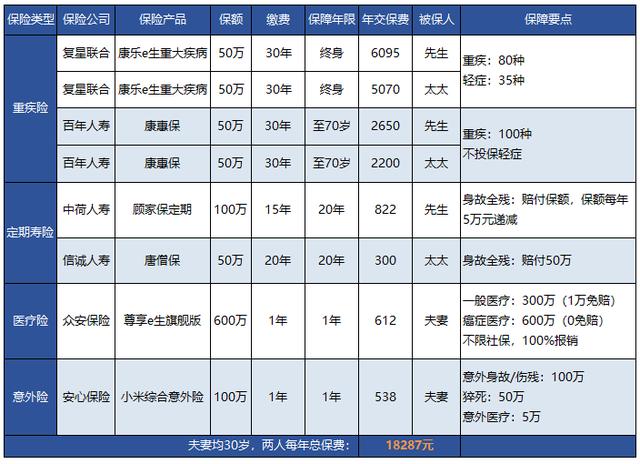 保险怎么买才划算，这6种方案组合，轻松读懂怎么买！