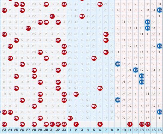 专业玩彩105期福彩双色球走势分析