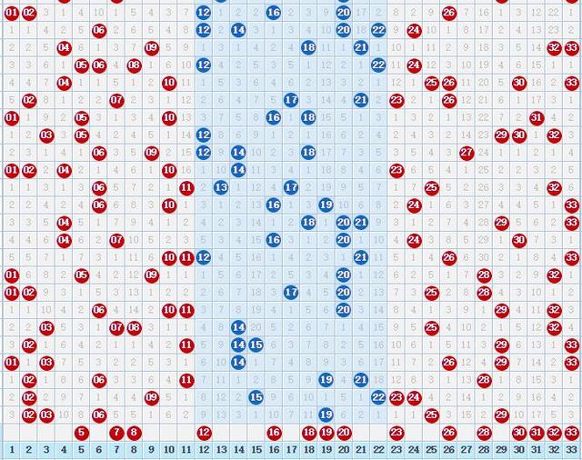专业玩彩105期福彩双色球走势分析
