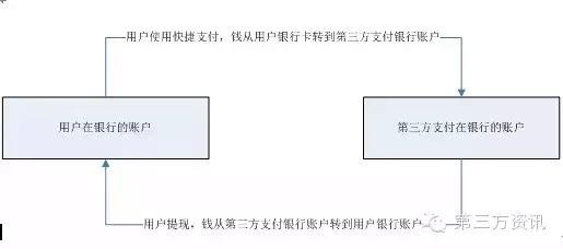 第三方支付公司架构设计之根本——帐户体系设计要点！