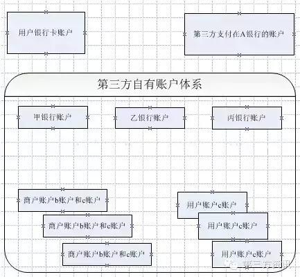 第三方支付公司架构设计之根本——帐户体系设计要点！