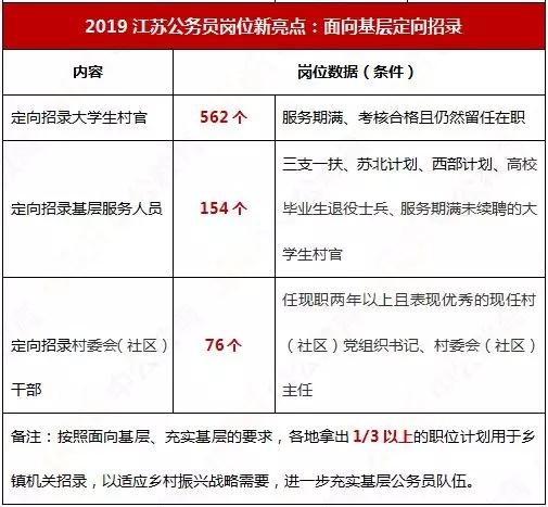 2019江苏公务员考试：4948个职位，招6507人，基层服务定向增多