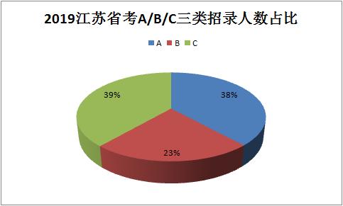 2019江苏公务员考试：4948个职位，招6507人，基层服务定向增多