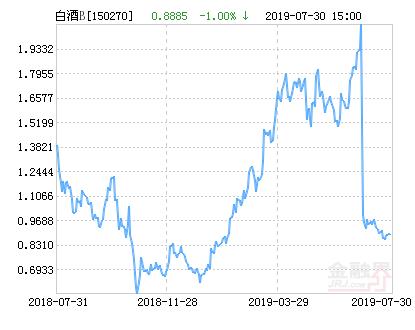 招商中证白酒B净值下跌3.34% 请保持关注