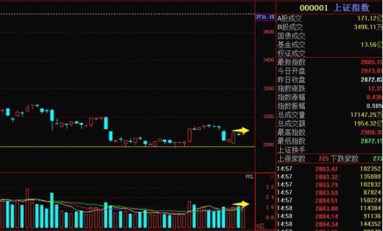 “股市中什么都可以骗人，惟有量是真实的”一股坛高手1年10万赚100万！仅靠成交量这8大技巧